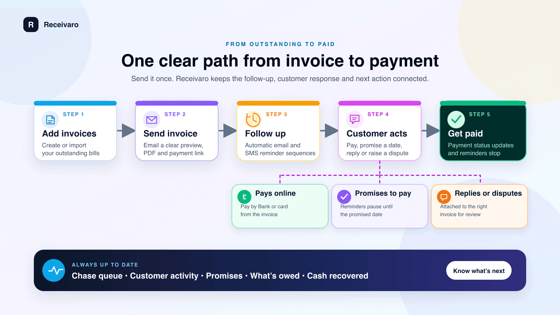 Receivaro workflow: add invoices, send them, follow up automatically, capture customer actions and get paid